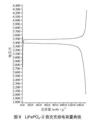 LiFePO4-2 充放電容量曲線