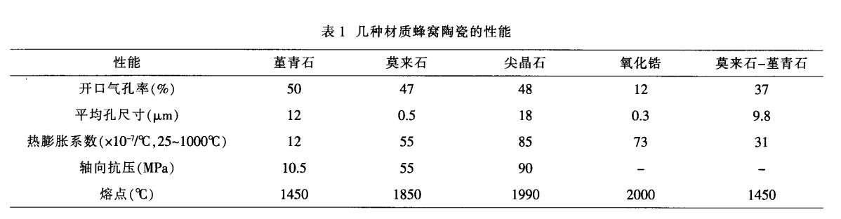 堇青石，莫來(lái)石，氧化鋯蜂窩陶瓷對(duì)比