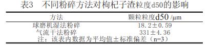 不同粉碎方法對(duì)枸杞子渣粒度d50的影響