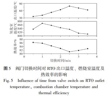 閥門切換時間對 RTO 出口溫度、 燃燒室溫度及 熱效率的影響