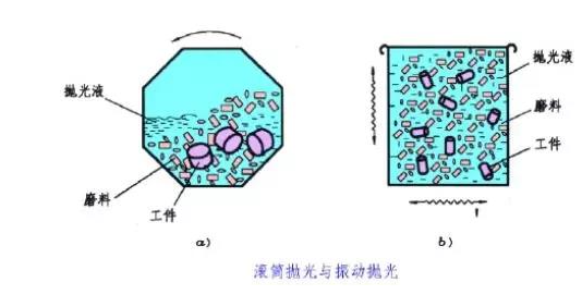 滾筒拋光、振動拋光